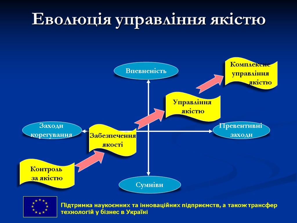 Еволюція управління якістю Підтримка наукоємних та інноваційних підприємств, а також трансфер технологій у бізнес